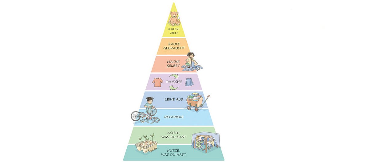 Grafik der Konsumpyramide, von oben nach unten: „Kaufe neu“, „Kaufe gebraucht“, „Mache selbst“, „Tausche“, „Leihe aus“, „Repariere“, „Achte, was Du hast“, „Nutze, was Du hast“