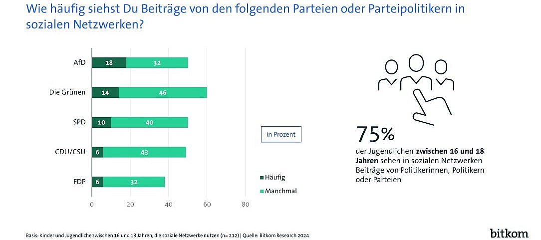 Ein Balkendiagramm bechreibt, wie häufig die im Bundestag vertretenen Parteien in Sozialen Netzwerken von Jugendlichen gesehen werden.