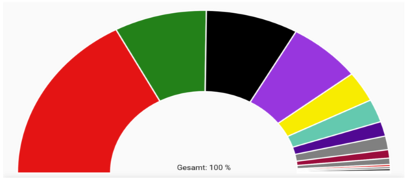 Auf dem Bild ist ein Kuchendiagram mit dem Gesamtergebnis der U16-Wahl in Bremen zu sehen.