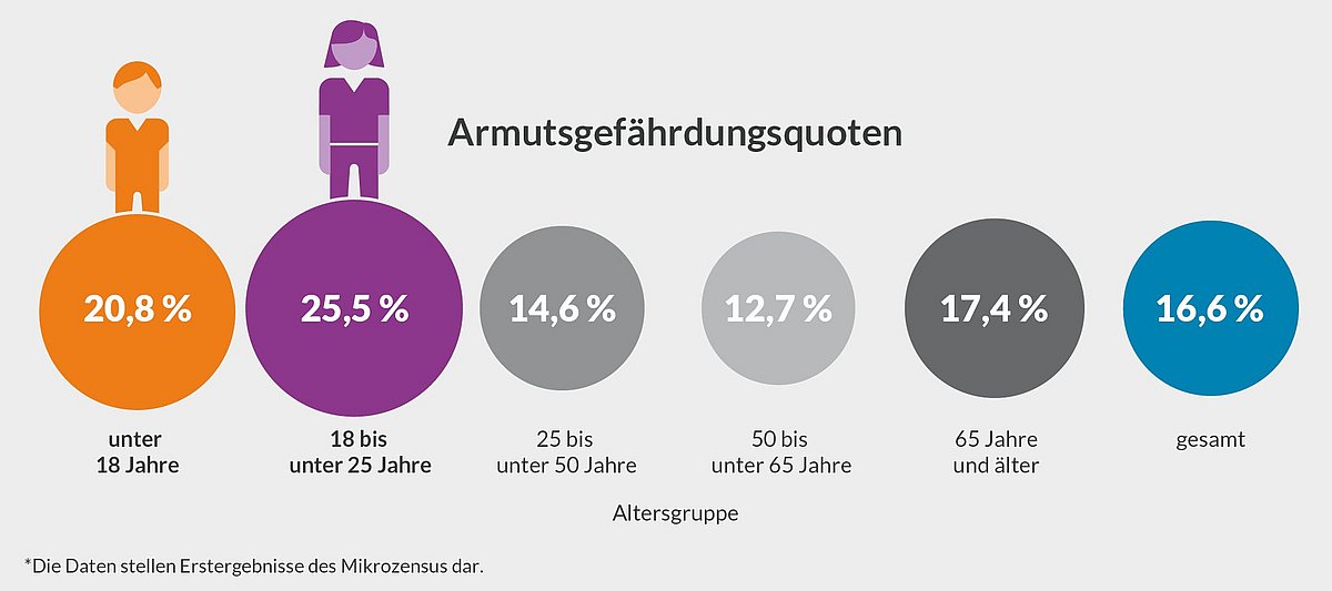 Eine Grafik, die die Armutsgefährdung verschiedener Altersgruppen in Deutschland zeigt