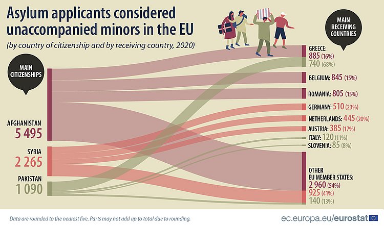 Die Grafik zeigt Herkunfts- und Zielstaaten unbegleiteter minderjähriger Asylbewerber in der EU im Jahr 2020 dar.